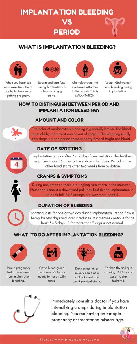 Implantation Bleeding Versus Period