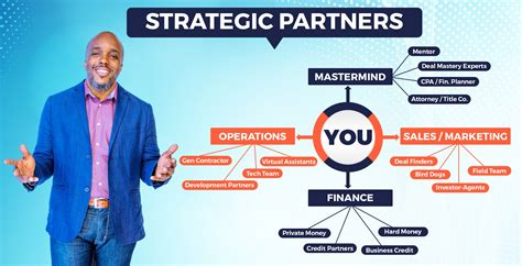 Strategic Partnersgraphic Deal Mastery