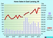 East Lansing, Michigan (MI) profile: population, maps, real estate ...