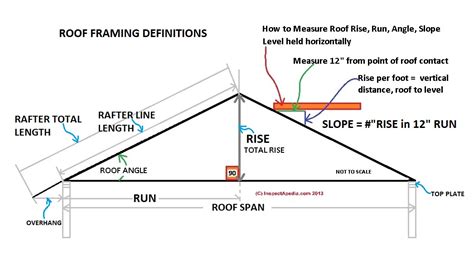 Roof Measurements Slope Or Pitch Definitions All Roof Measurements