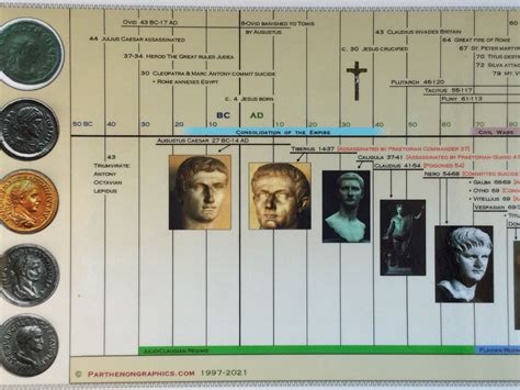 Timeline Of The Roman Empire Laminated Poster By Parthenon Graphics