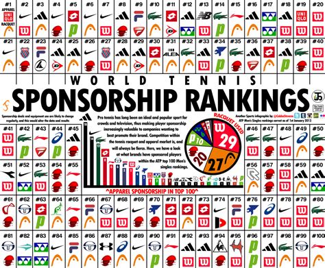 World Tennis Sponsorship Rankings Cobbas Infographics And Media Solutions