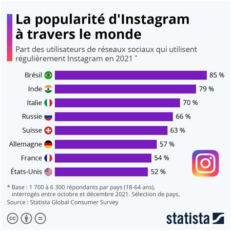 Graphique La Popularité Dinstagram à Travers Le Monde Statista