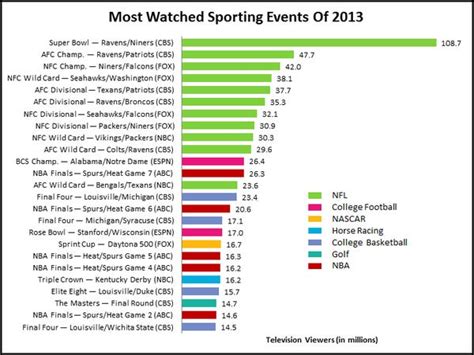 This is a free sports live streaming website that provides multiple links to watch any match from any sport event live, securely and free. CHART: In Sports Television There Is The NFL And There Is ...