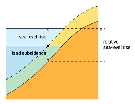 251 Geological Sea Level Changes Geosciences Libretexts