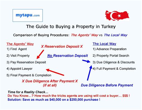 Can I buy property in Turkey as a US citizen? 2