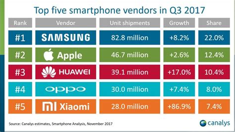 The Top Selling Smartphones And Brands In 2017 Iphone Leads The Race