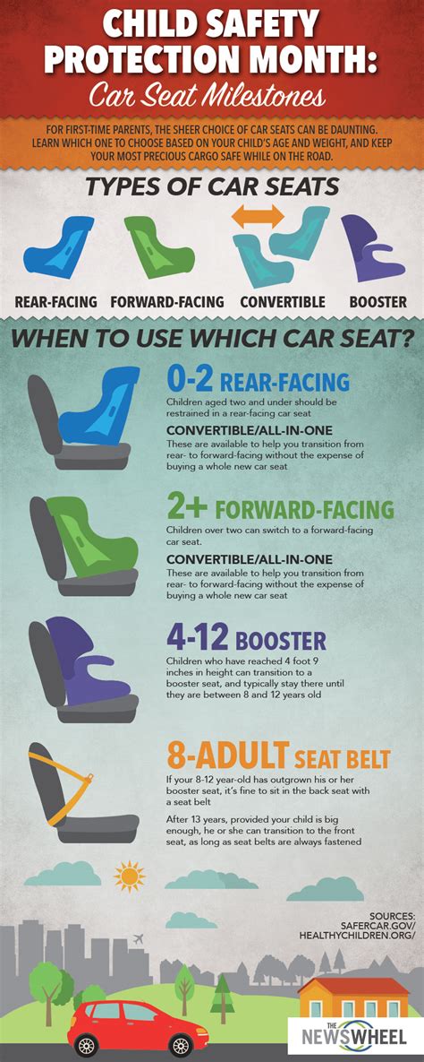 Child Safety Protection Month Car Seat Milestones Infographic The