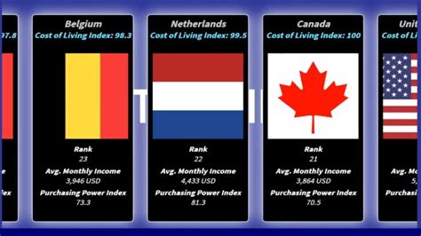 List Of Countries With Highest Cost Of Living 100 Countries