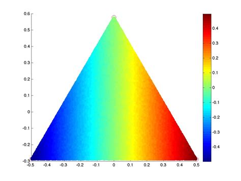 Matlab Smooth Heat Map From X Y Z Points Within A Triangle