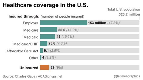 Where America Gets Its Health Coverage Everything You Wanted To Know