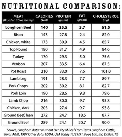 Meats Nutrition Facts Meat Nutrition Facts Nutrition Facts Beef