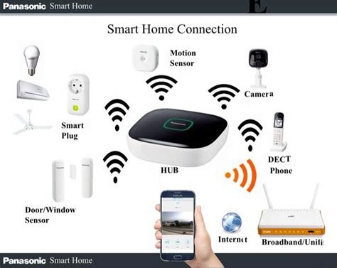 Make your home more convenient to live in without spending lots of time or money. Panasonic Smart Home Monitoring System Model: PSHMS ...