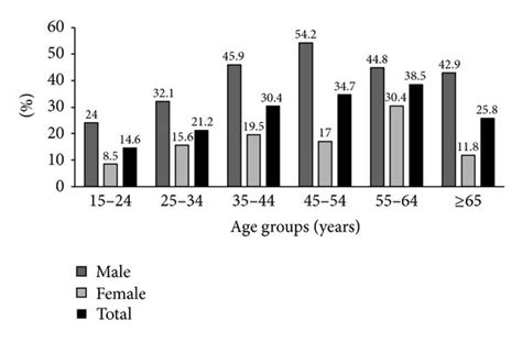 Prevalence Of Current Smokeless Tobacco In The Study Population