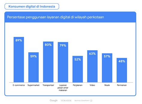 Blog resmi Google di Indonesia: E-commerce, transportasi, dan pesan