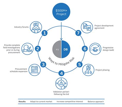 There are a number of different types of procurement routes available for clients to select. Effective Design-Build Procurement Strategies