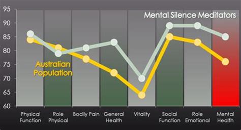 Meditation is simpler (and harder) than most people think. Researching Meditation | Graph: health of mental silence meditators vs general population