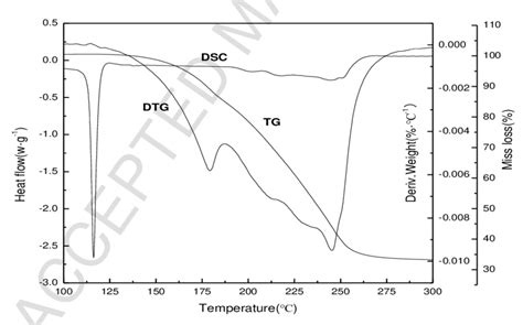 Tgdtgdsc Curve For Hdc Download Scientific Diagram