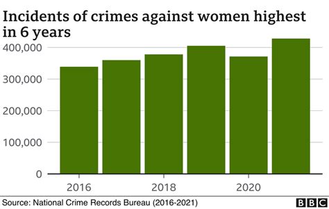 Rising Crimes Against Indian Women In Five Charts Bbc News