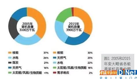 加拿大安大略省的低碳电力系统 阿里云开发者社区