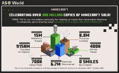Minecraft Achieves Unprecedented Milestone Surpasses 300 Million Sales
