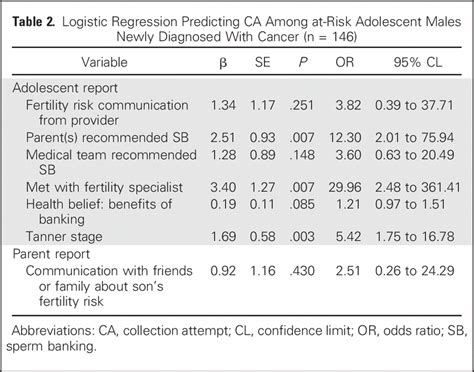 Prevalence And Predictors Of Sperm Banking In Adolescents Newly