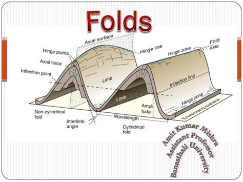 Three Types Of Folds