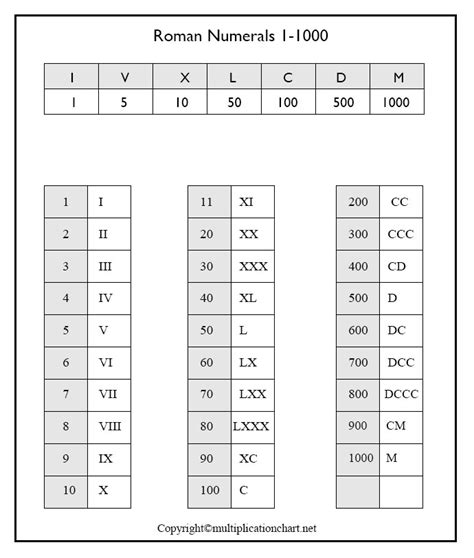 Roman Numbers 1 To 1000 Free Printable Roman Numerals 1 1000 Chart Vrogue