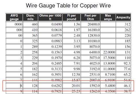 Rating For Awg Wire