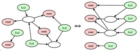 Directed Acyclic Graphs Mastering Git