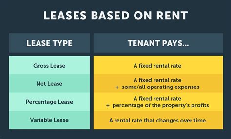 The Four Types Of Commercial Leases