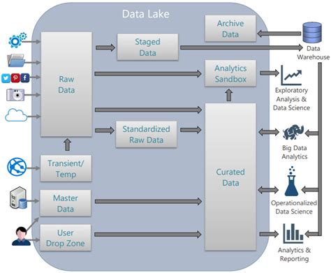 What Is Azure Data Lake Architecture Design Talk