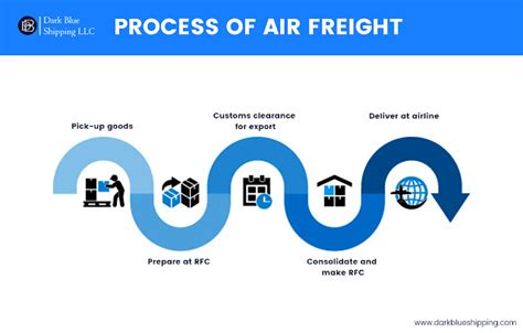 Infographic The Shipping Process Of Air Freight Services By Dark Blue