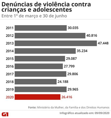 denúncias de violência contra crianças e adolescentes caem 12 no brasil durante a pandemia