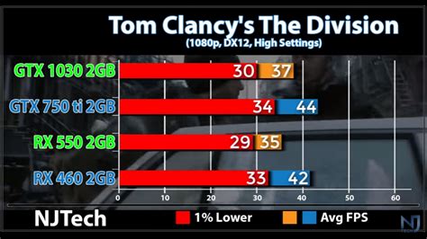 Reasons to consider the nvidia geforce gt 1030 ddr4. aadallah blogger: GT 1030 vs GTX 750 Ti vs RX 550 vs RX ...