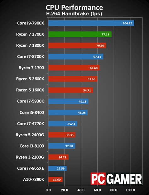 Amd Ryzen 7 2700x Is Better Than Its Predecessors In Every Way Pc Gamer