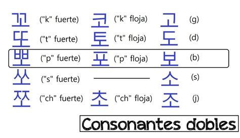 ¿cómo Se Pronuncian Las Vocales Y Las Consonantes De Corea Aprende