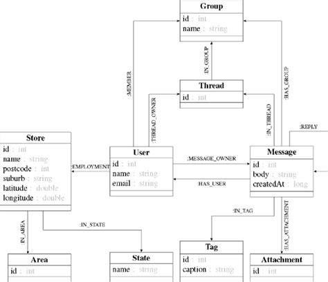 Graph Database Schema Of Datasets As A Uml Class Diagram To Study The