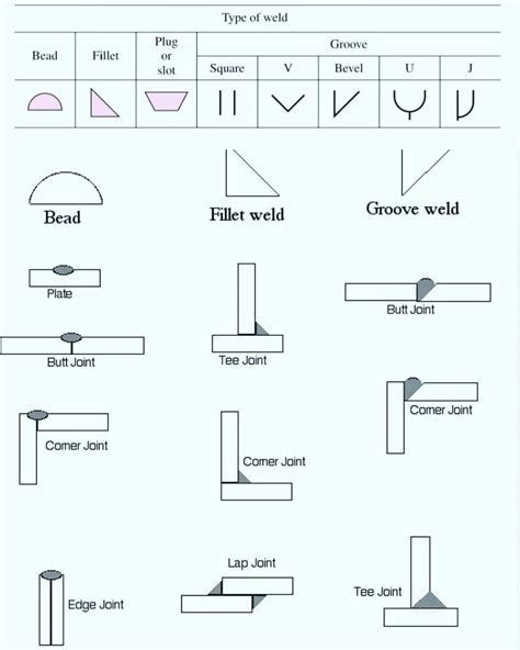 Types Of Welds And Welding Symbols 🚗🚄 🚀 Welding Productdesign Design