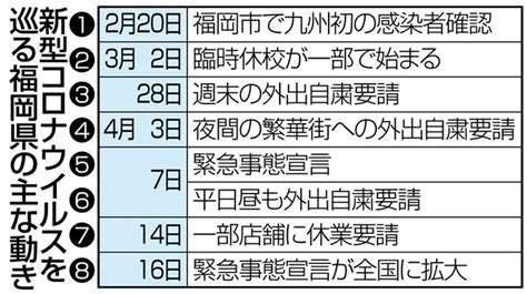 福岡県の感染者数の推移（20日現在） 福岡、感染鈍化でも警戒 熊本や大分は増加傾向 「緊急事態宣言」2週間 写真・画像12｜【西日本新聞me】
