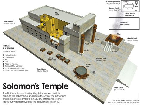 Infographic Design Agency Karbel Multimedia Solomons Temple Temple