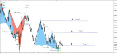 Harmonic Trading Patterns From Scott M Carney Explained In Detail