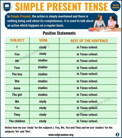 You can find the formulas of the english tenses in the tables below. Simple Present Tense: Definition and Useful Examples - ESL Grammar | Simple present tense ...