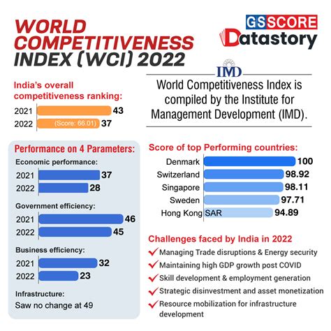 Data Story World Competitiveness Index Wci 2022 Gs Score