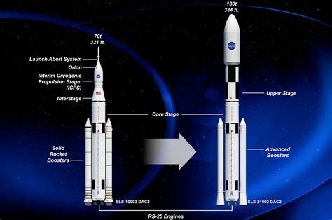 Nasa Commits To Building Space Launch System Sets 2018 To Be Ready To Fly Collectspace