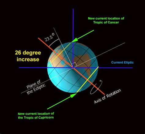 Learning Geology Earths Axial Tilt Result In Seasonal Changes