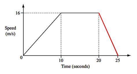 Speed Time Graph Igcse At Mathematics Realm