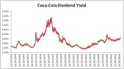 Add ko to your watchlist to be reminded of ko's next dividend payment. Long-Term Study: Relative Historical Yield & High Quality ...