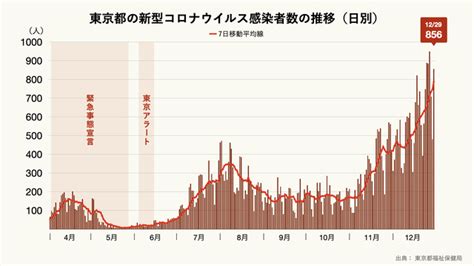 ※1 他府県発表との重複 115 ※入院対応可能数：372床、宿泊療養対応可能数：254室 ※2 入院入所を含む. スペインの新型コロナウイルス感染者数の推移（日別）の ...