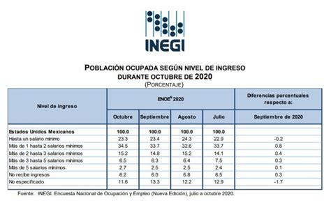 ¿sabes cuántas personas en méxico ganan “suelditos” de 50 000 pesos